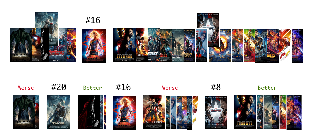 Now we've sorted each subset as well — marking Thor: The Dark World as No. 20 and Captain America: Civil War as No. 8.