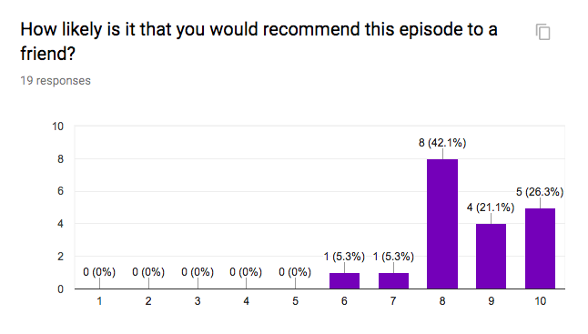 A bar chart showing how people responded to the classic "How likely are you to recommend this" question.